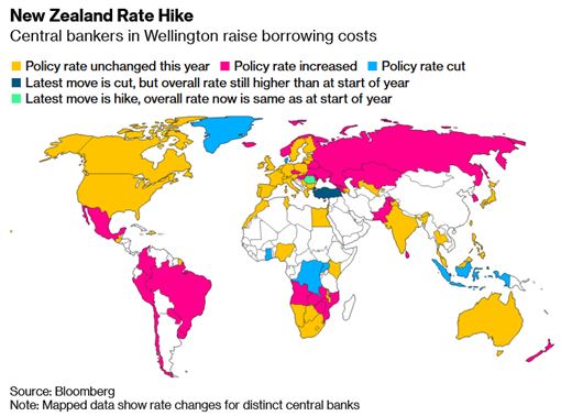 Reserve Bank of New Zealand joins emerging markets in rate hike